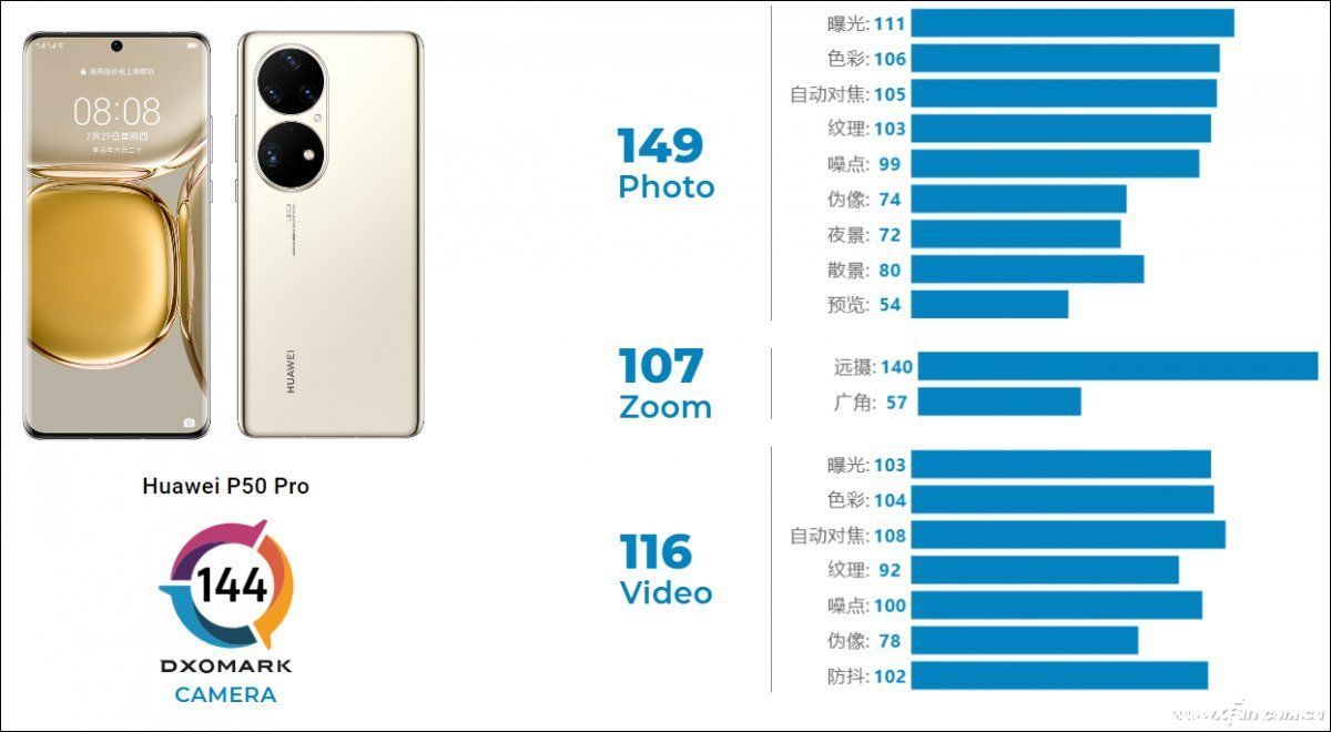 影像|DxOMark屠榜！华为P50 Pro的影像系统到底有多强？