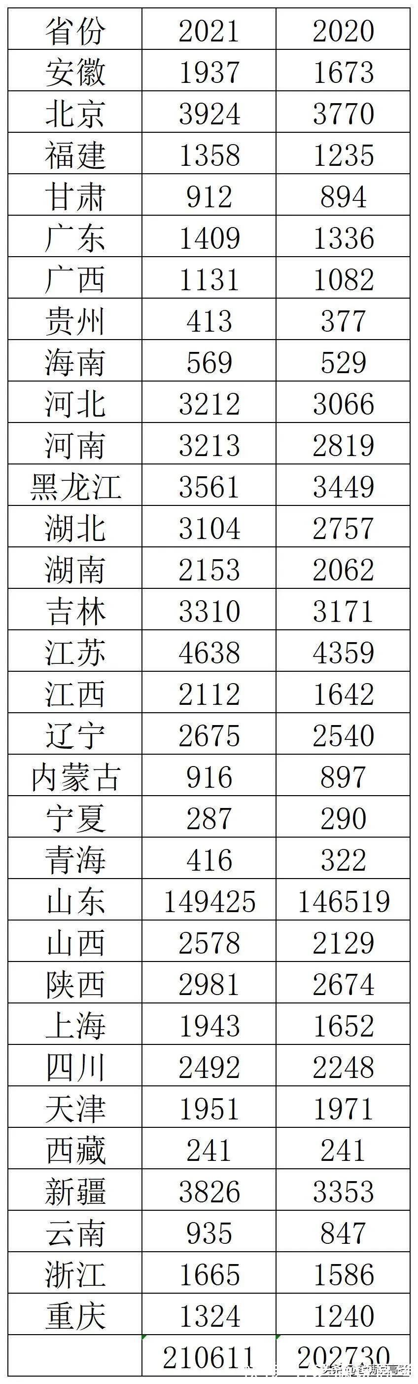 专业类|山东新高考两年，都有哪些变化？