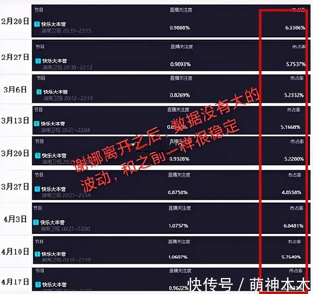 快樂家族|謝娜回歸反而趕客？《快本》收視高峰不在她，一開口七成觀眾換臺
