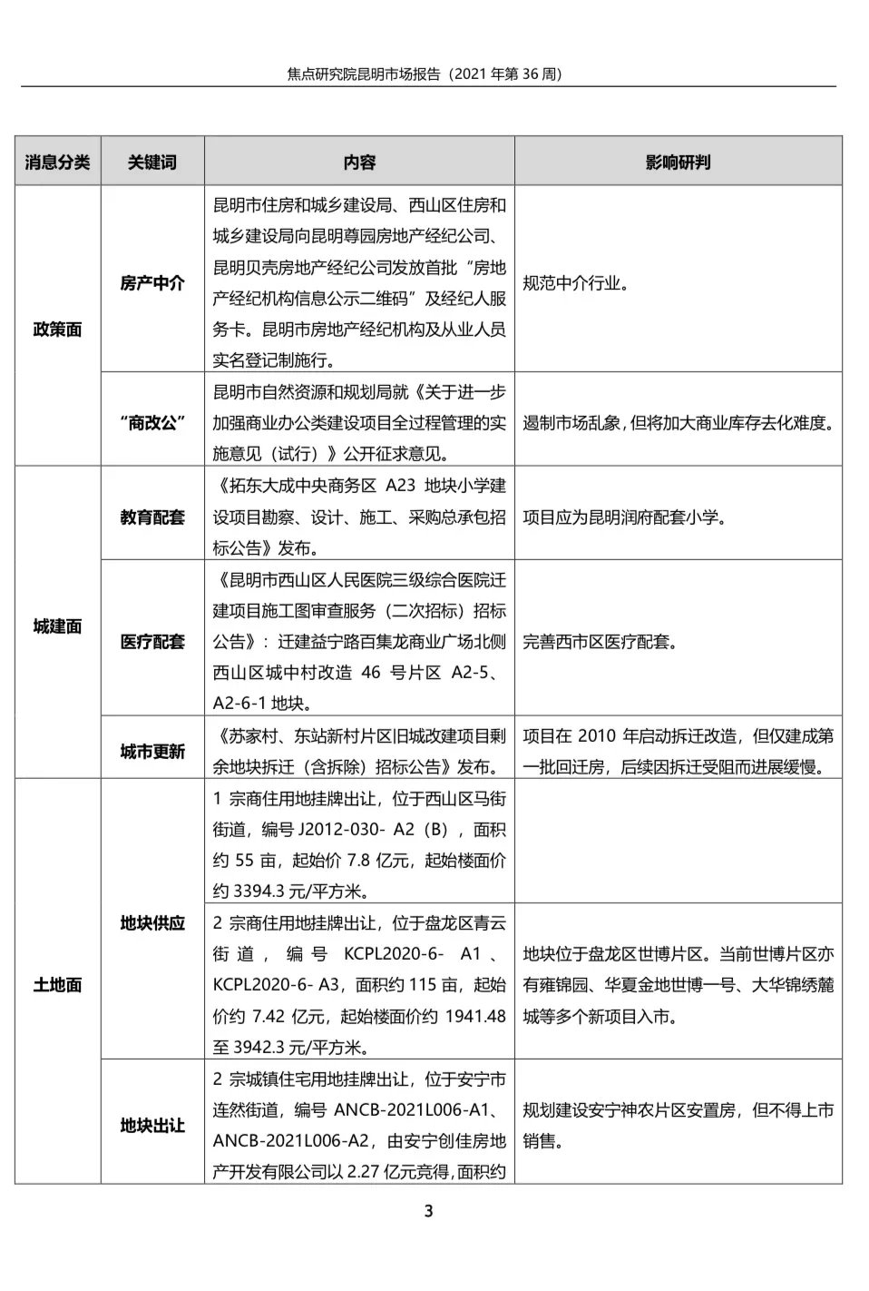 昆明商品房成交19.04万平环比升23.40%|城市周报 | 开盘