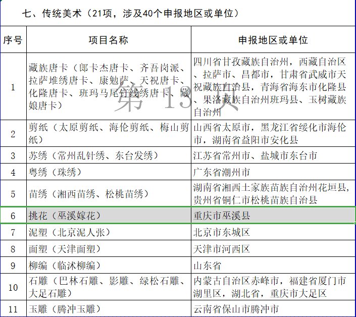 巫溪挑花（嫁花）入选国家级非物质文化遗产推荐项目名单