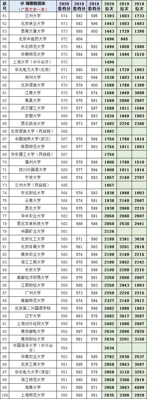 广西文史2018-2020年一本投档分、位次对照表