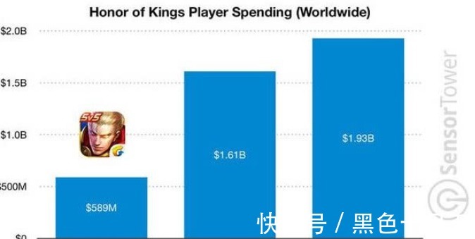 腾讯手游|腾讯手游王者荣耀飞速发展，收入突破100亿美元，网友：恐怖！