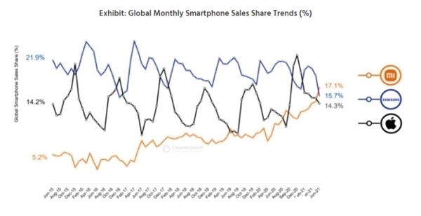 三星|首次超越三星苹果：小米6月全球智能手机市场份额登顶！