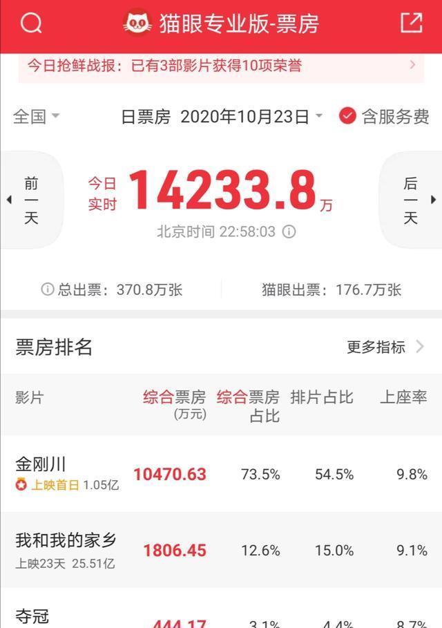 豆瓣|《金刚川》豆瓣开分6.9，票房破亿但有遗憾，总票房大跌9亿？