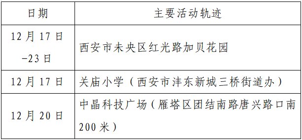 确诊|揪心！西安2天新增305例确诊：115例系经核酸筛查发现！云南一学生确认核酸阳性