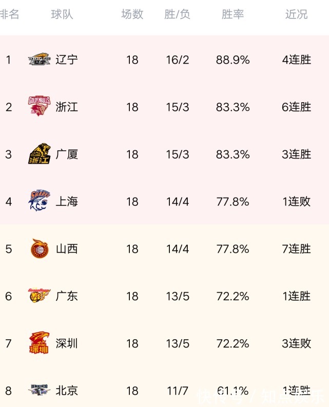 山东|CBA最新积分榜：山东爆出大冷，掀翻黑马上海，宁波送江苏7连败！