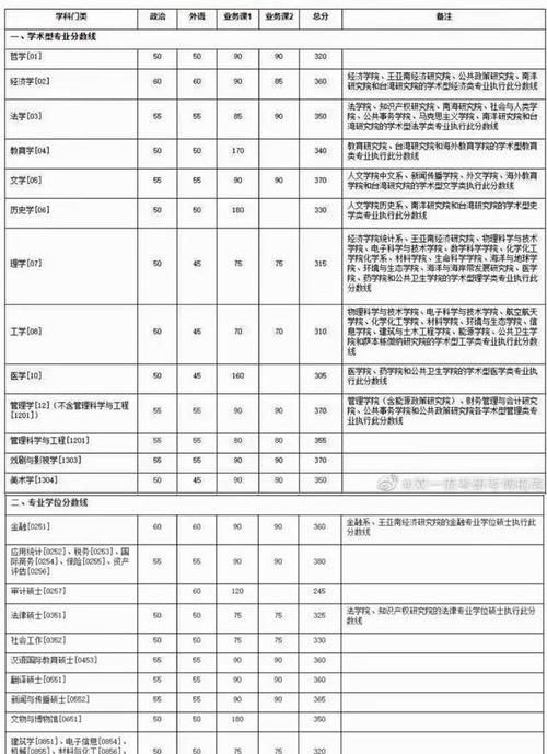 17 所院校公布 2021 年硕士复试分数线