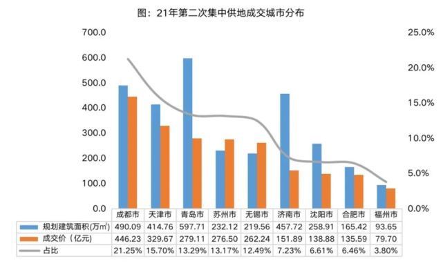 城市|土地市场转冷，谁在市场周期中依旧从容？