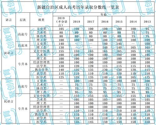 成考录取控制线|再增2地！成考录取线公布！