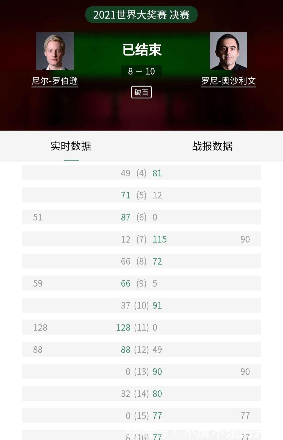 小潼|10:8,火箭王者归来,神奇3记单杆77第38冠达成,大萝卜陪衬封亚