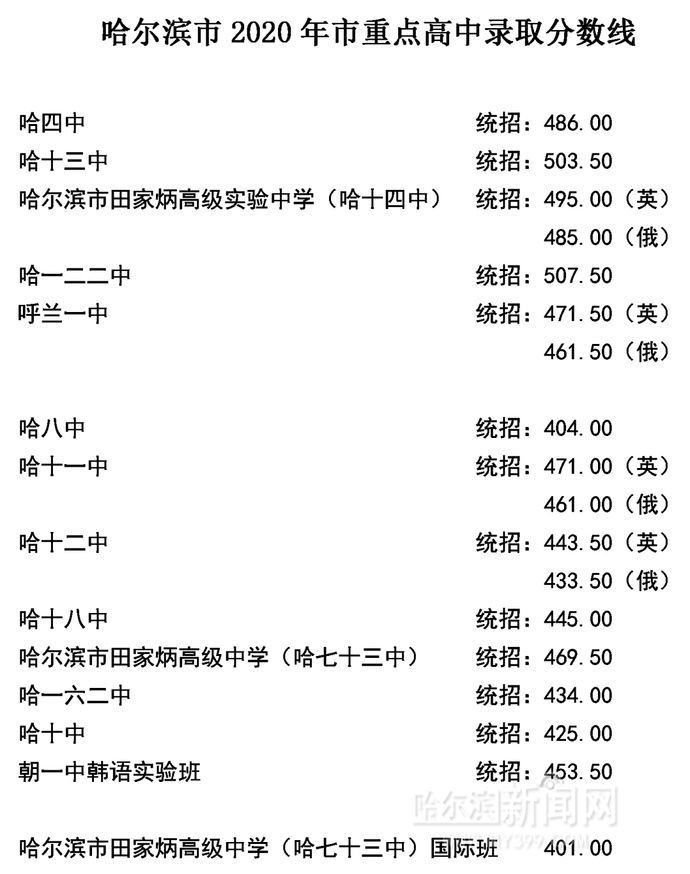 省市|刚刚，哈市中考（九区）总成绩位次出炉，高分段考生“扎堆”｜附2020年省市重点、民办高中录取数据