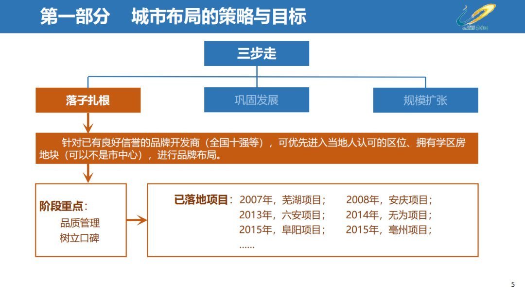 经营|三四线城市房地产经营思路,以碧桂园为例