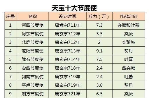 到底|唐朝的节度使，到底能管理多少军队，为何能威胁中央政权的统治？