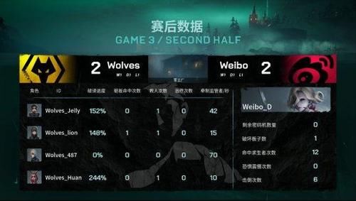 求生者对阵|第五人格IVL焦点战：顶鸟跳地窖完成四跑Weibo战胜Wolves