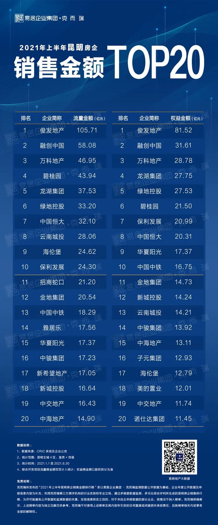 房企|2021年上半年昆明房企销售排行榜发布 俊发、融创、万科居前三