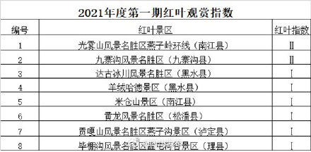 四川|今年四川首期红叶观赏指数来啦！快看看哪些地方“红”了