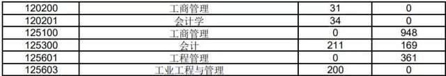 最新16所院校发布2021考研报名人数