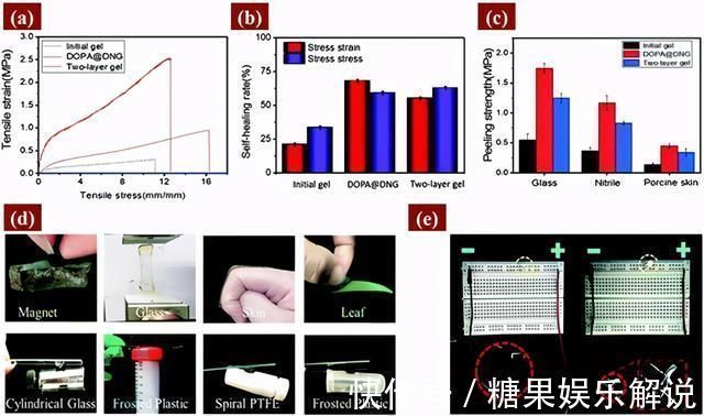 自愈|双网络水凝胶!超强自愈、保水、抗菌、粘附,专为透皮贴剂设计