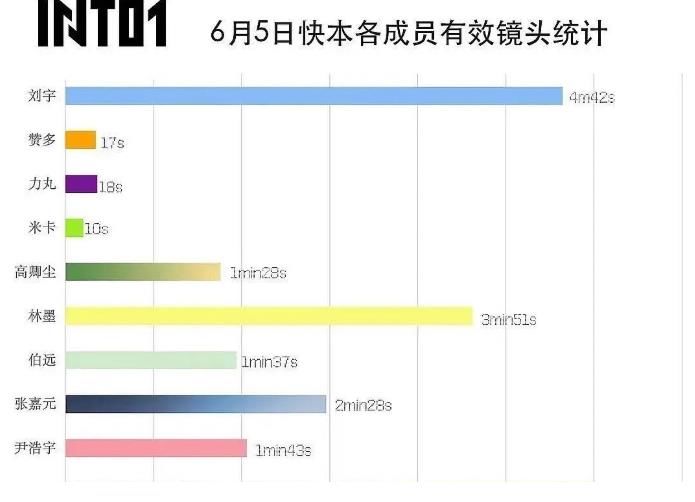 镜头|《快本》INTO1镜头分配不均，粉丝集体维权，节目组的回应很机智