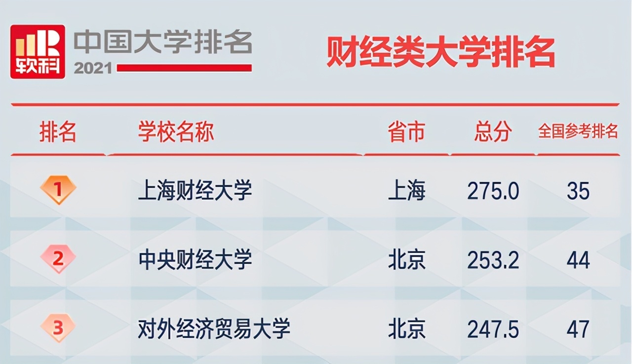 大学排名|2021中国大学排名：前三名悬念不大，人大退步不少，交大表现亮眼