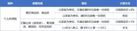 个人所得税|[贝壳科普]这些情况可享受购房税费免征！