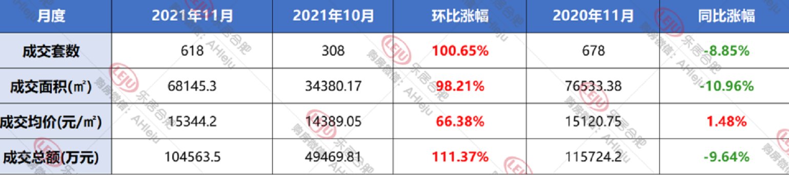 新房|合肥楼市不行了？拿到11月的数据，今年房子比去年卖的还好！