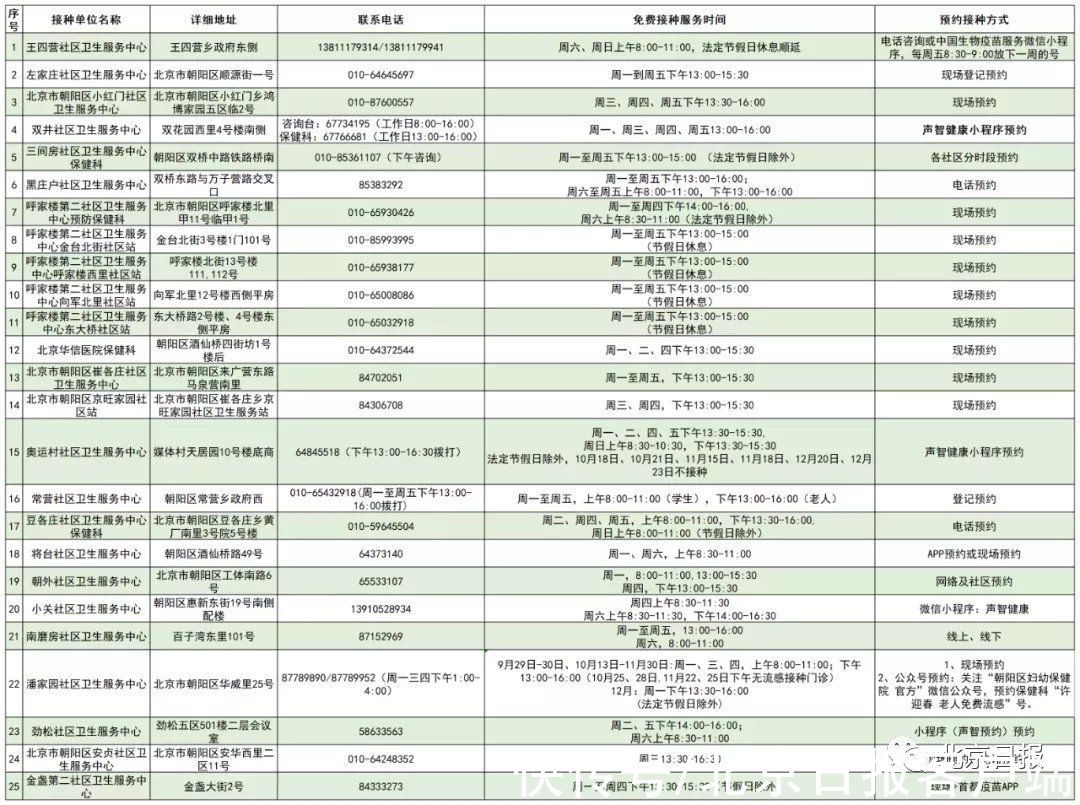 疫苗|北京启动流感疫苗接种！这些人免费，接种门诊名单→