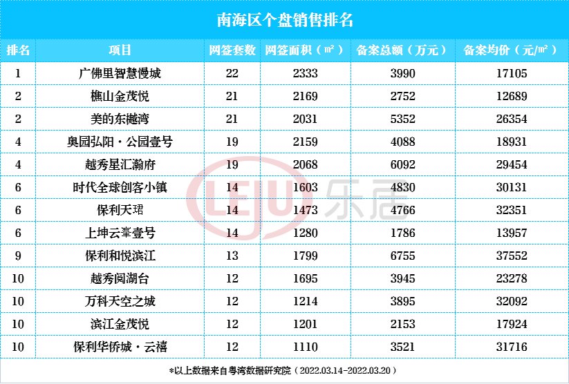 禅城|一周榜单：三水7盘发力！保利4盘入围！禅城盘夺冠