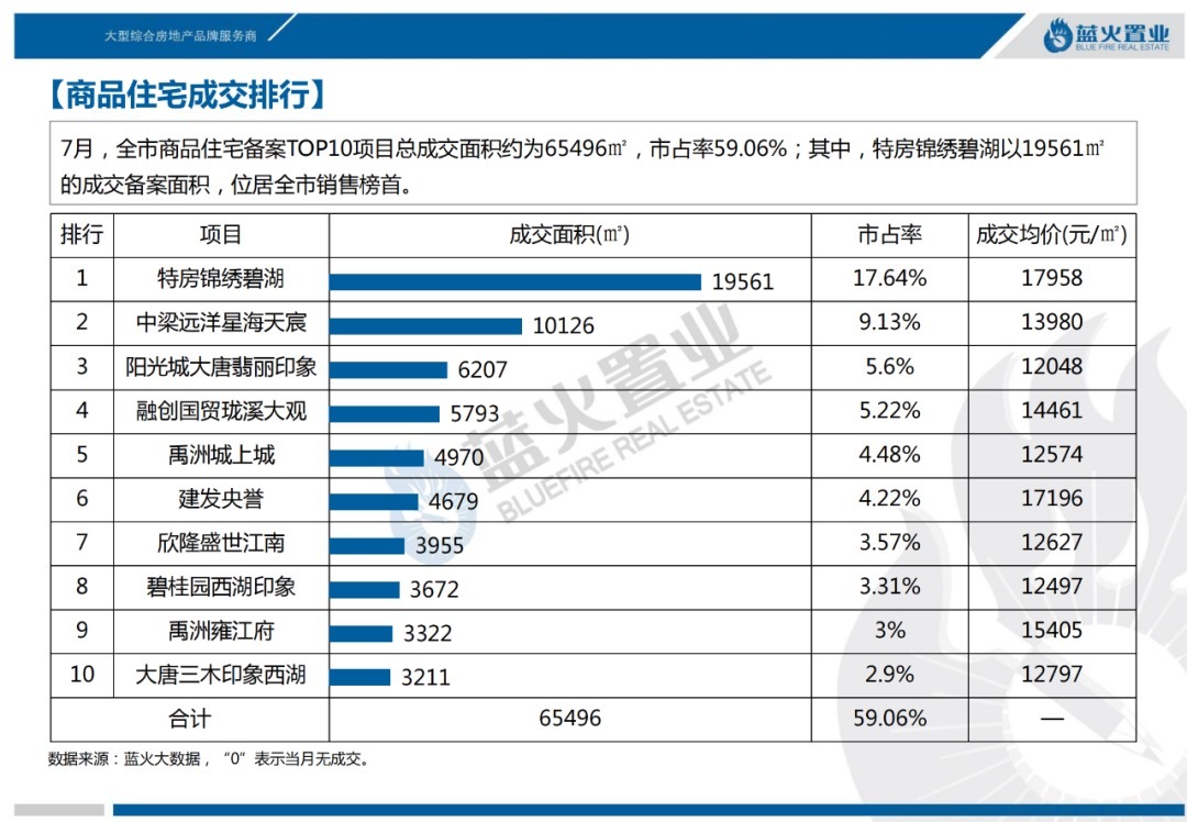 漳州市区|2021年7月漳州市区住宅成交11万㎡!成交均价14973元/㎡涨6%