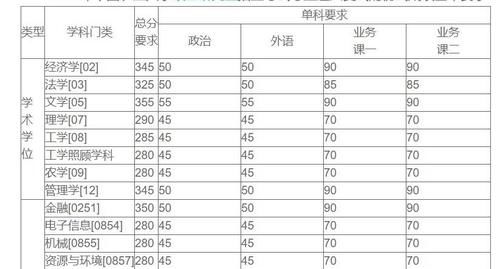 中国农业大学率先发布考研复试线，各主要学科分数线均大幅提高！