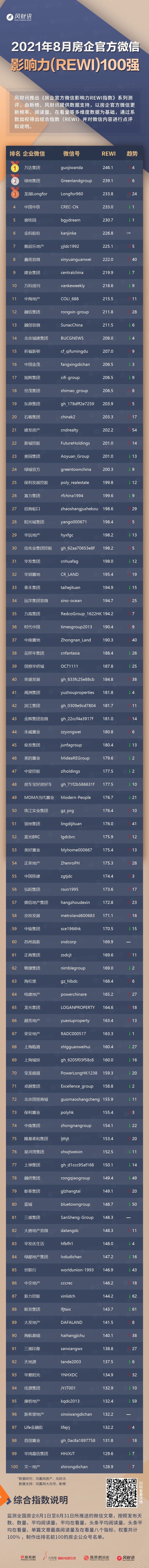 中国中铁|凤凰网&风财讯《2021年8月房企官方微信影响力100强》发布