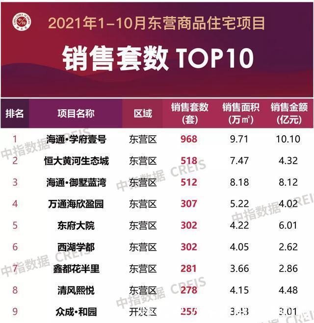 海通|2021年1-10月东营房地产企业销售业绩TOP10