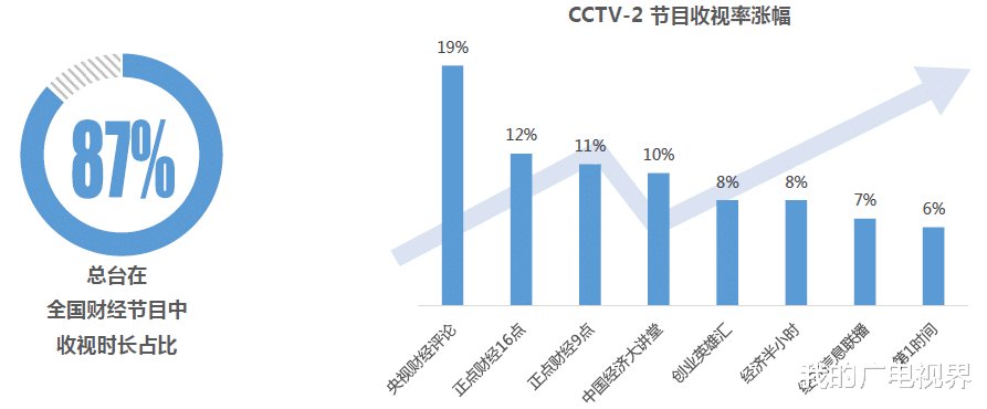 总台一季度收视全线飘红！