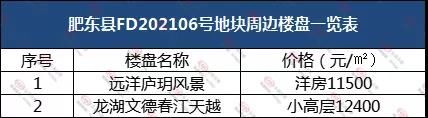 肥西|今天保利、振兴豪夺江汽厂地！仅29天后长丰却流拍了