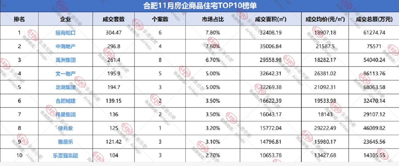新房|合肥楼市不行了?拿到11月的数据,今年房子比去年卖的还好!