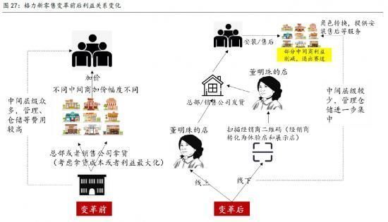 零售|营收陷入滞胀，格力的新零售渠道能力挽狂澜吗？