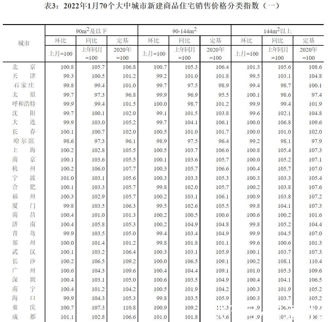 国家统计局|国家统计局：1月各线城市新建商品住宅和二手住宅销售价格环比上涨或降幅收窄 环比下降城市个数减少