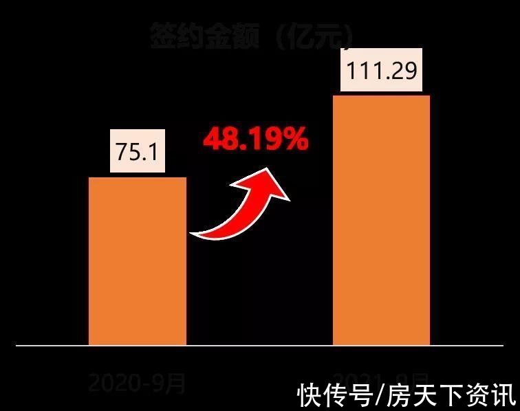 荣盛集团|荣盛发展2021年9月签约111亿元，同比增长48%