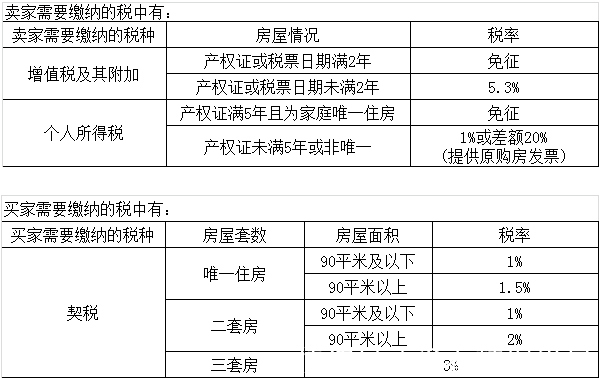 房产|房屋满二年和满五年有什么不同？你弄懂了，省许多钱！