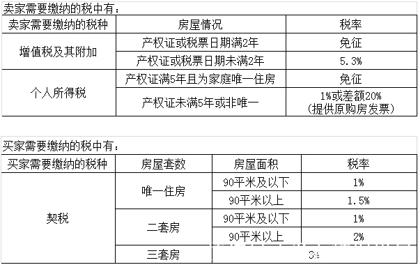 房产|房屋满二年和满五年有什么不同?你弄懂了,省许多钱!