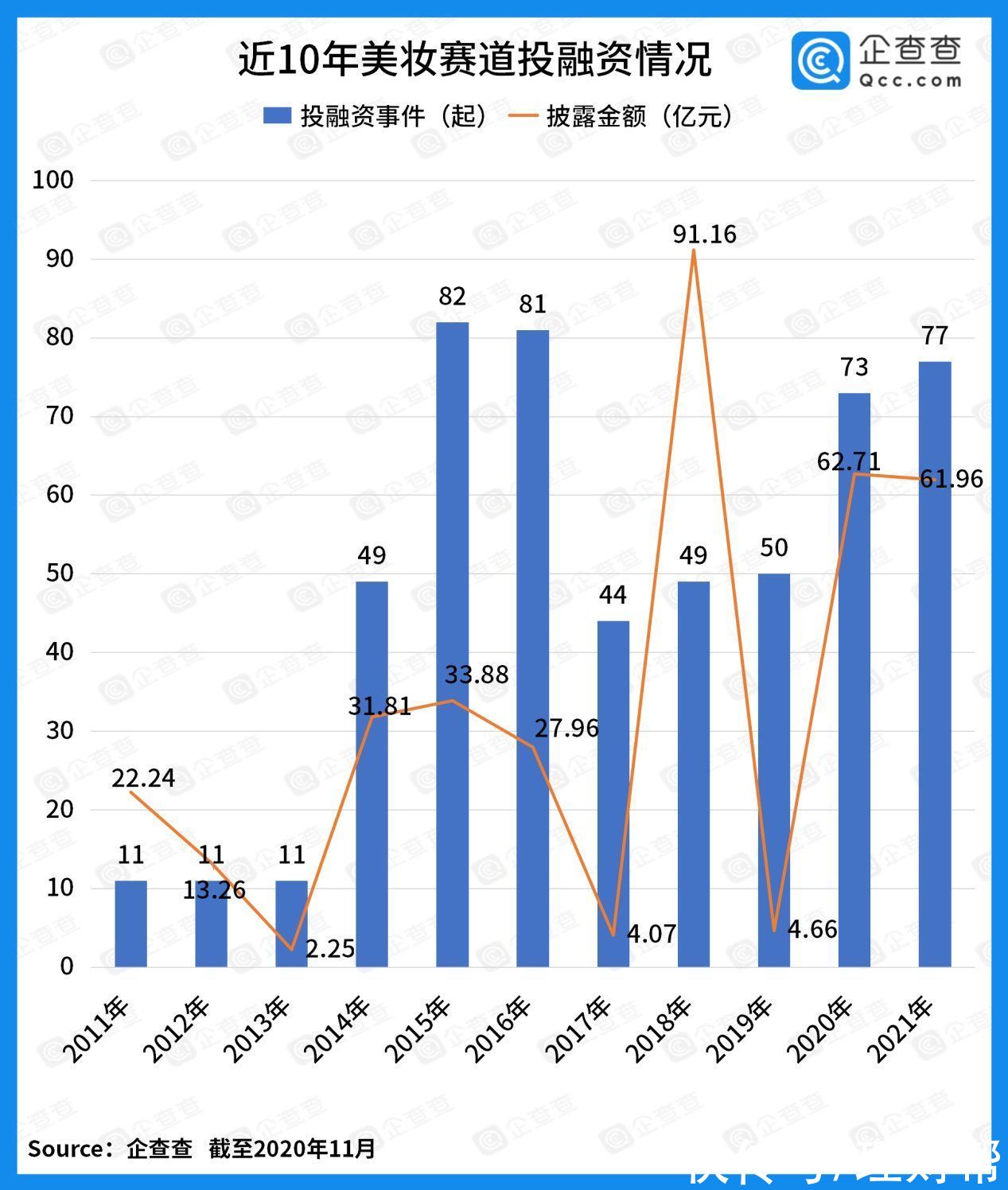 品牌 “新贵”国货正改写历史！近十年美妆融资超300亿元