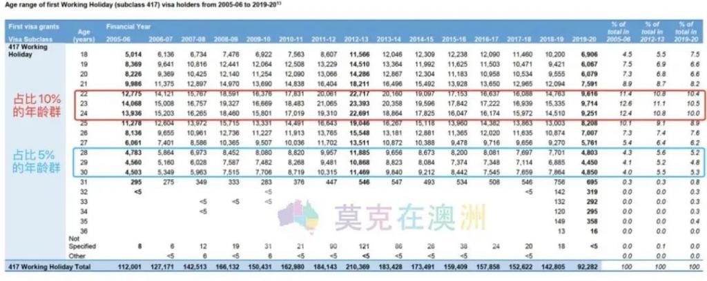 打工|打工度假签证，申请者年龄段揭秘