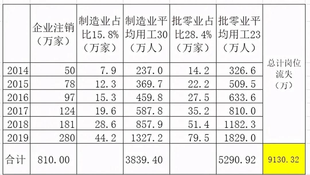 灭亡|电商的深度思考，是促进了就业还是加速了中小企业的灭亡