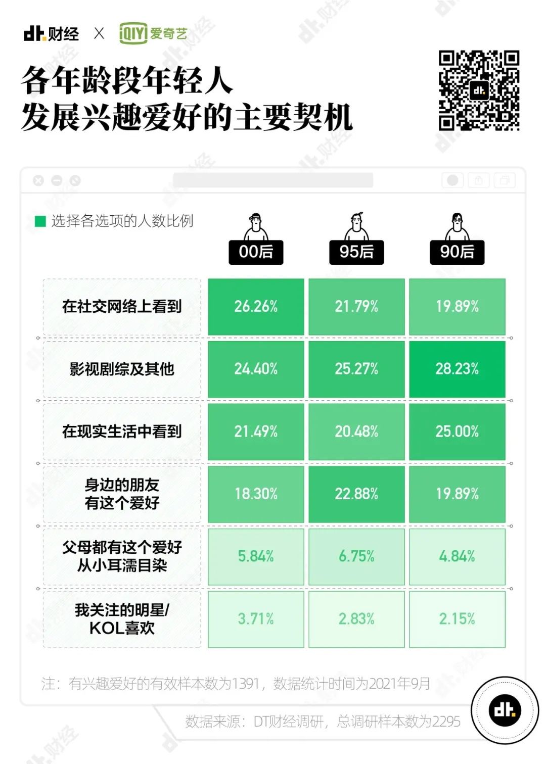 爱奇艺|?2021年Z世代兴趣调查报告：我们发现了7个趋势