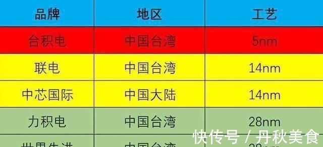 华虹半导体|中国有6大芯片代工厂,分为三个档次,拿下全球72%的市场