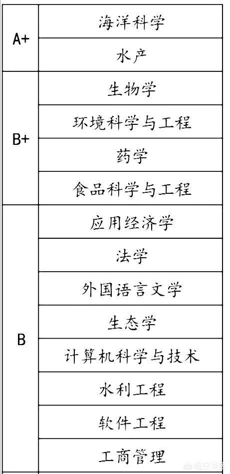 山东有哪些比较好的大学？