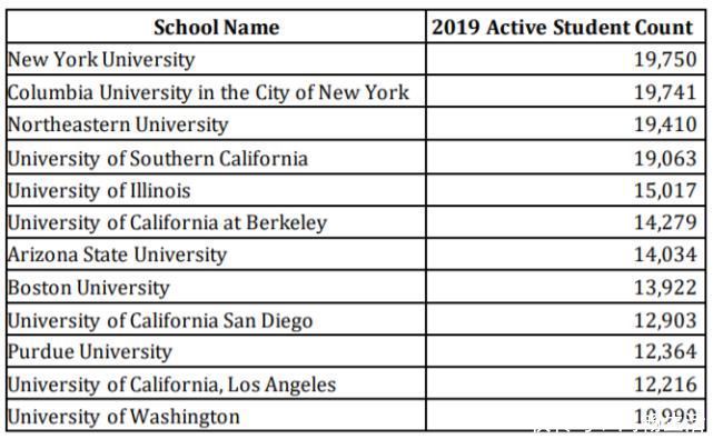 ICE官方发布《在美留学生报告》中国留学生多项数据占榜首