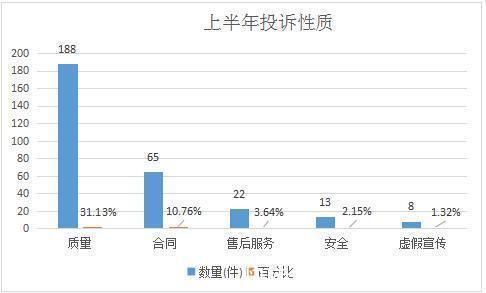 崔女士|天津市消费者协会上半年受理投诉604件，家用电子电器质量问题多