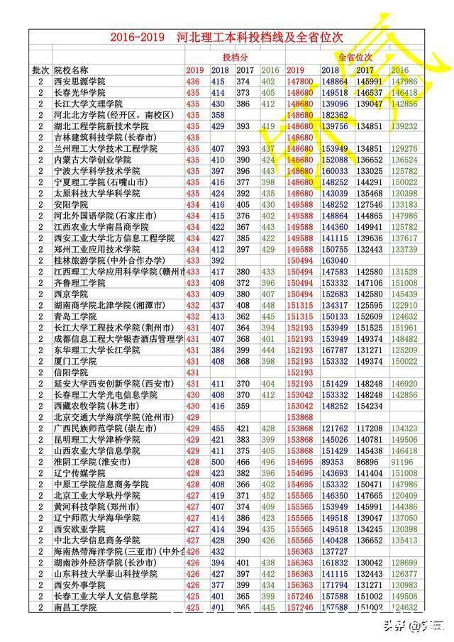 河北省 2016-2019年 理工类 全部本科投档线 及全省位次